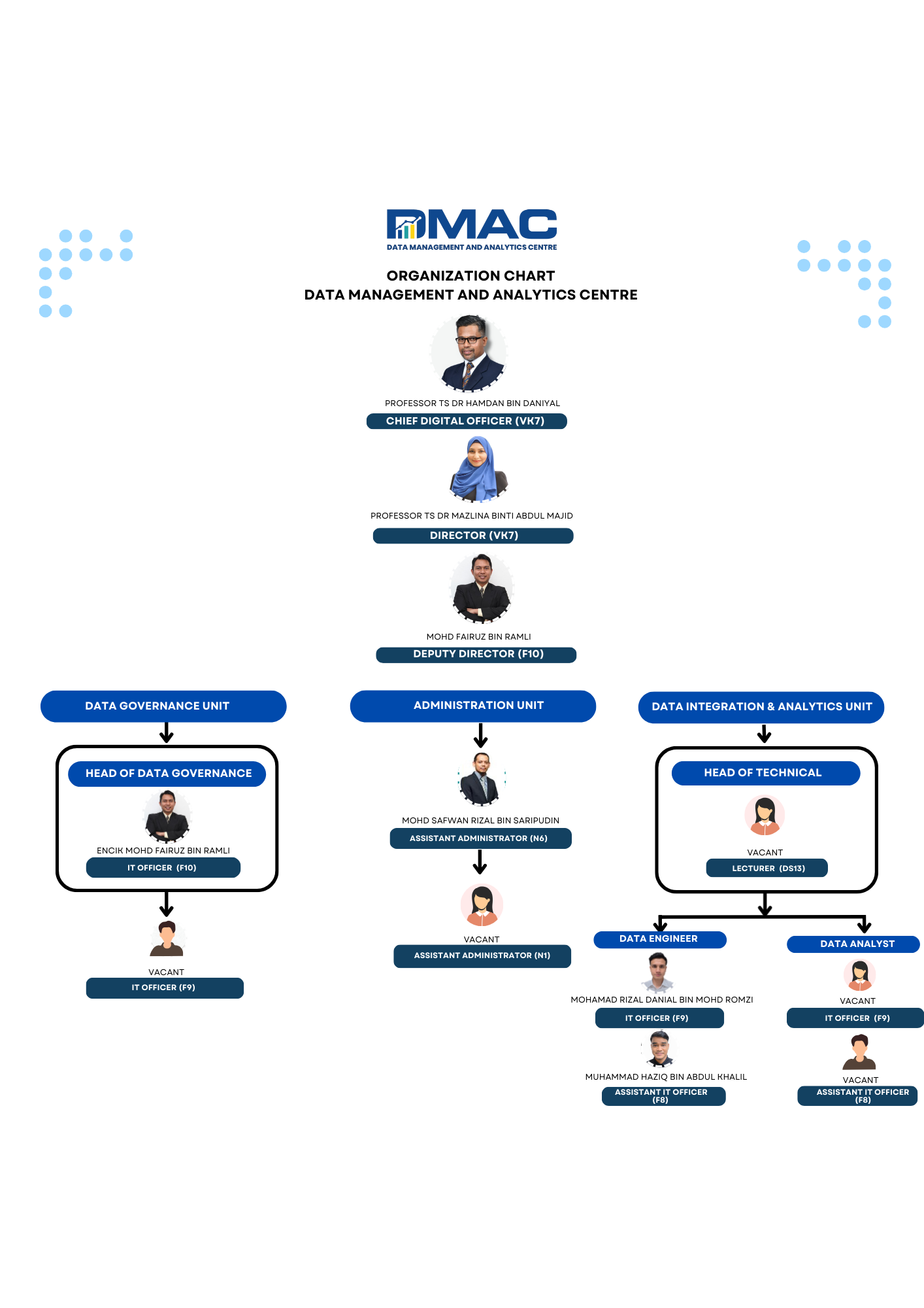Carta Organisasi DMAC