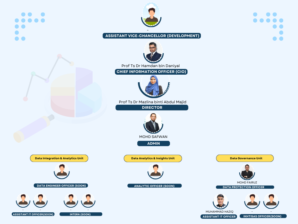 Carta Organisasi DMAC 2025
