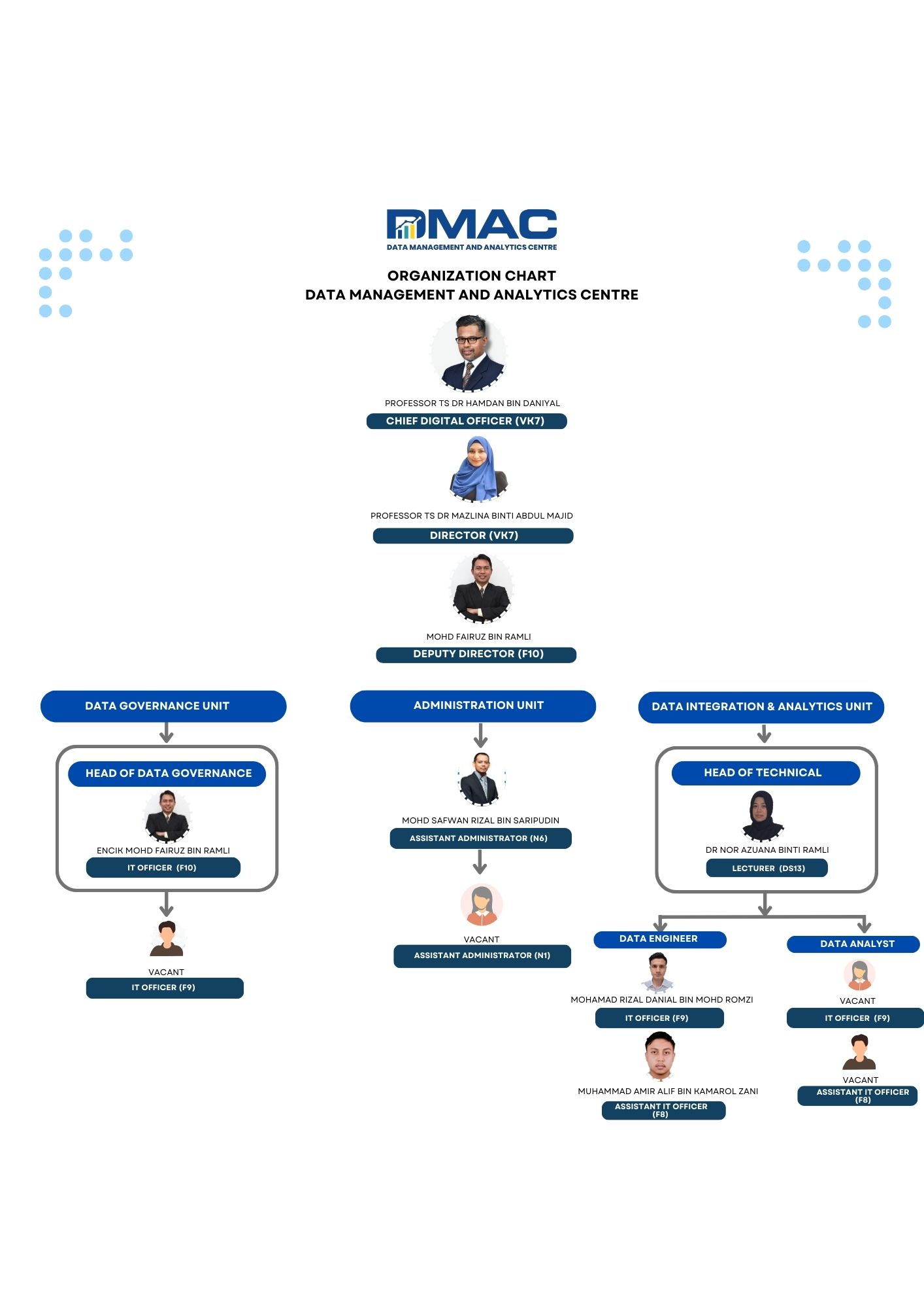 DMAC carta organisasi
