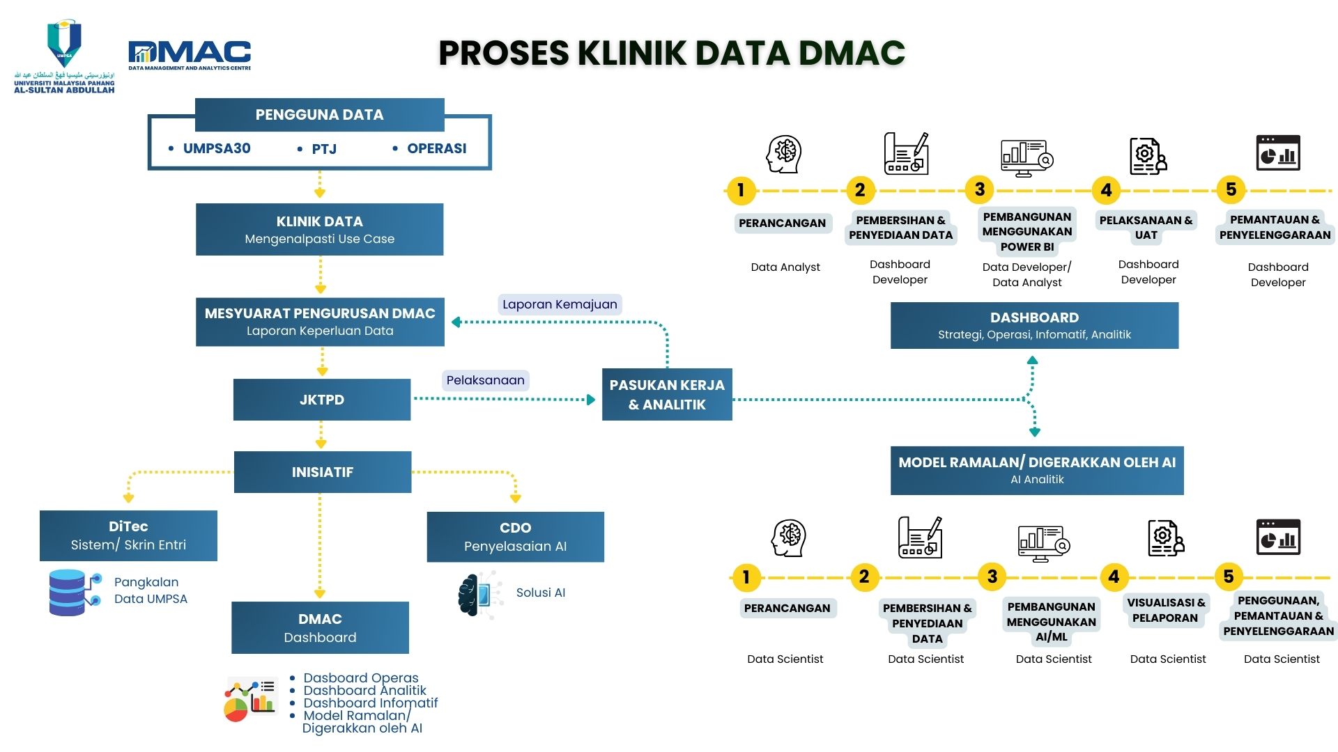 Proses Klinik Data DMAC