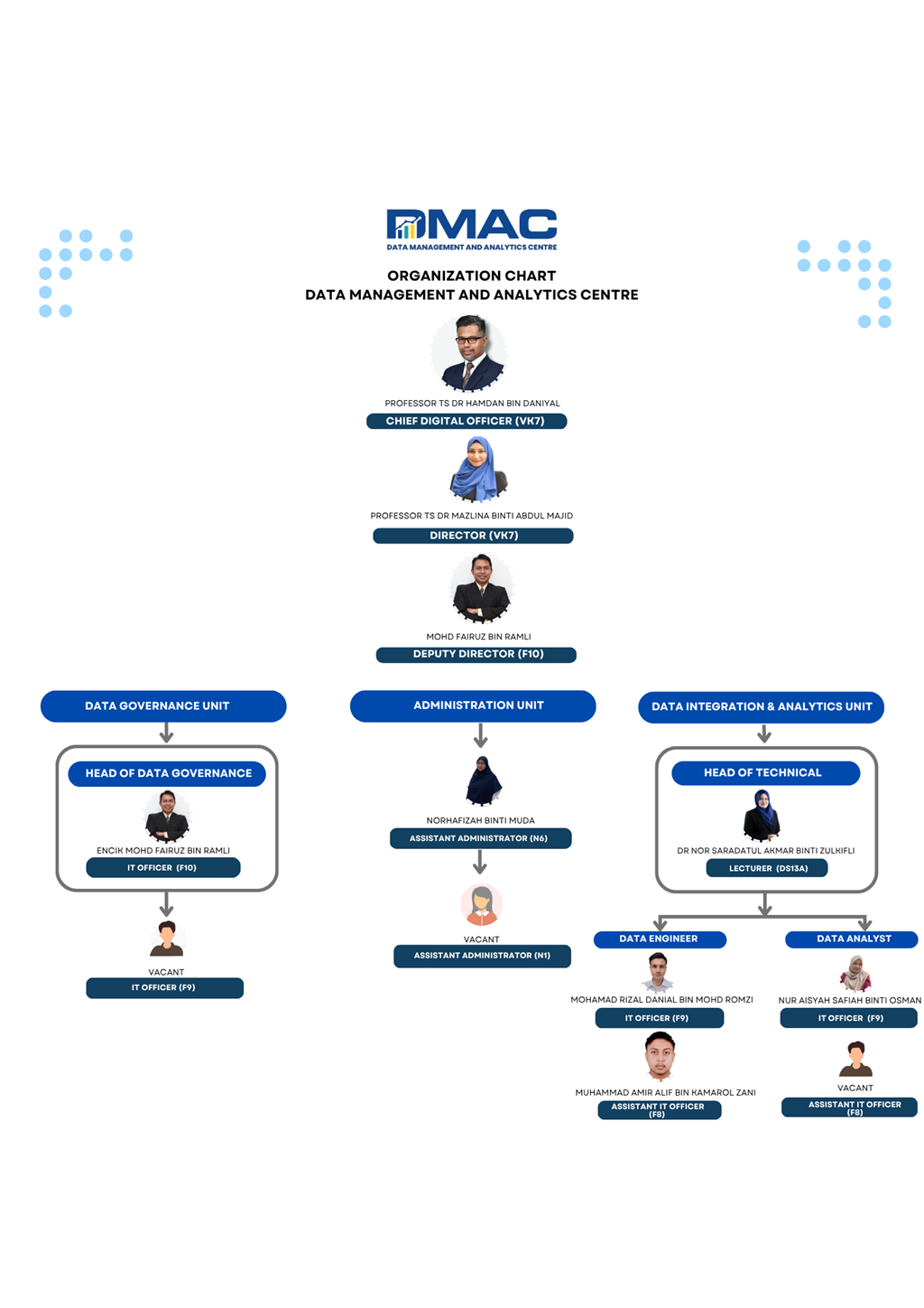 carta organisasi DMAC